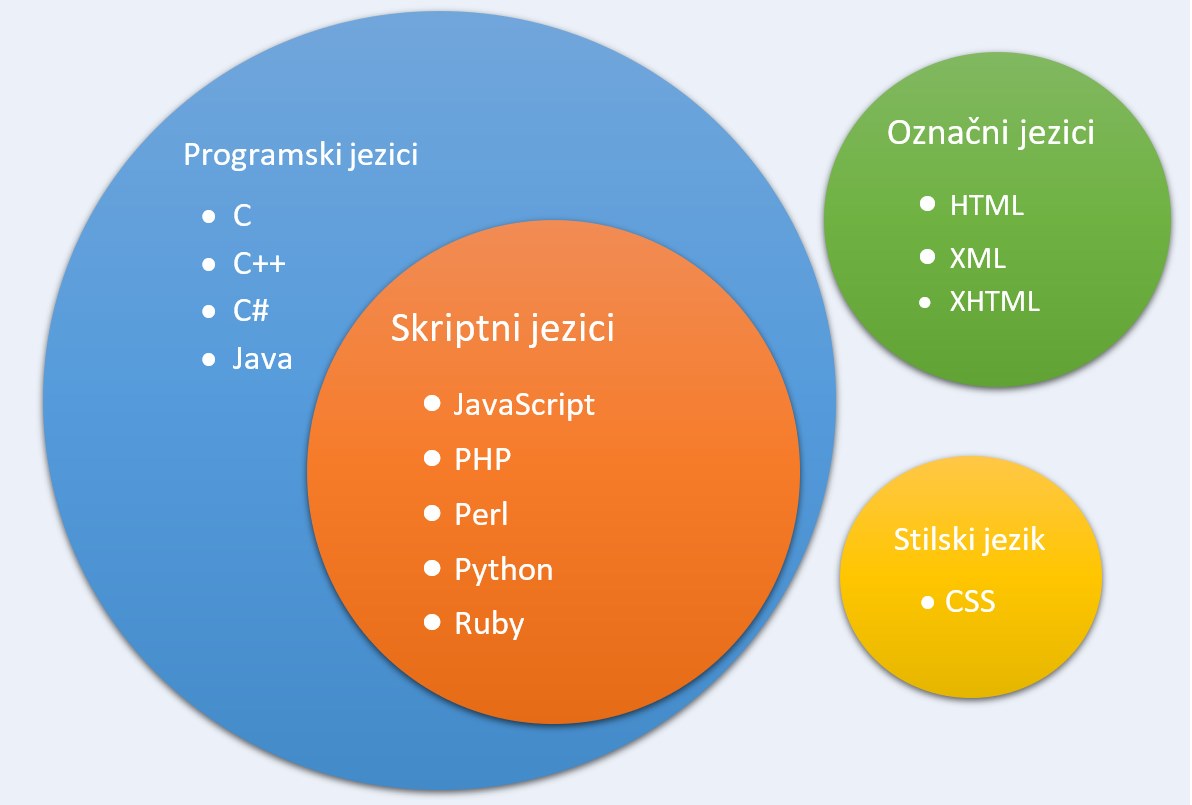 Slika 2.19. Podjela jezika.png (Umjereno)