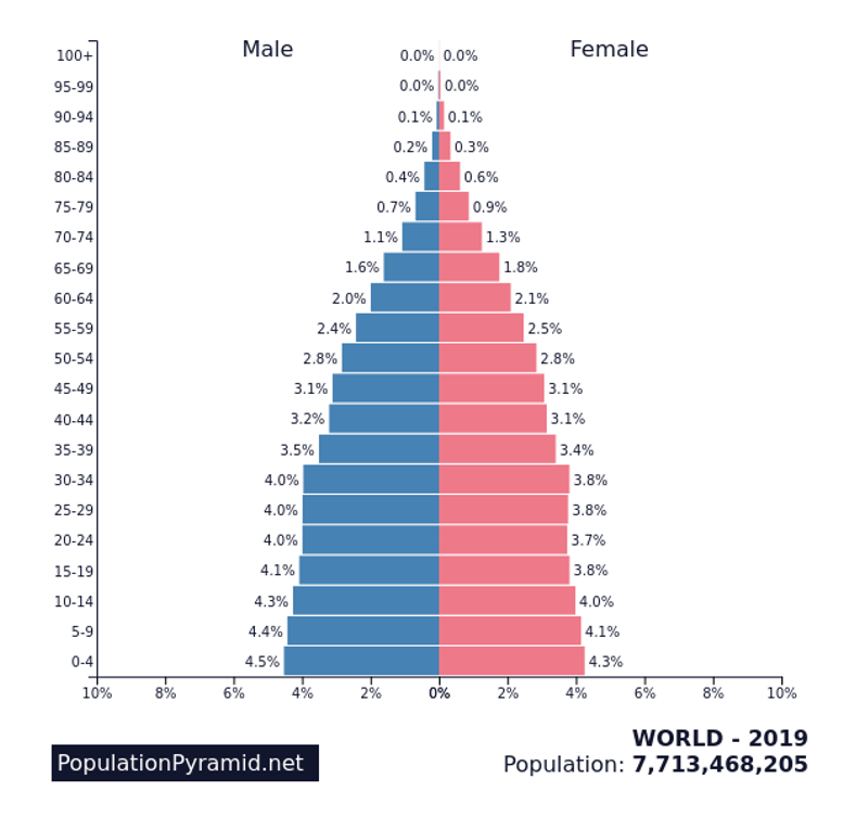 Население земли на 2024 численность. Половозрастная пирамида Аргентины 2020. Половозрастная пирамида Саудовской Аравии. Филиппины численность населения.