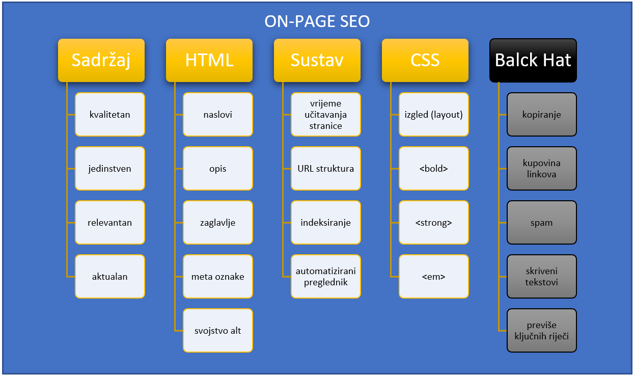 Slika 2.12. On-page SEO elementi.png (Umjereno)
